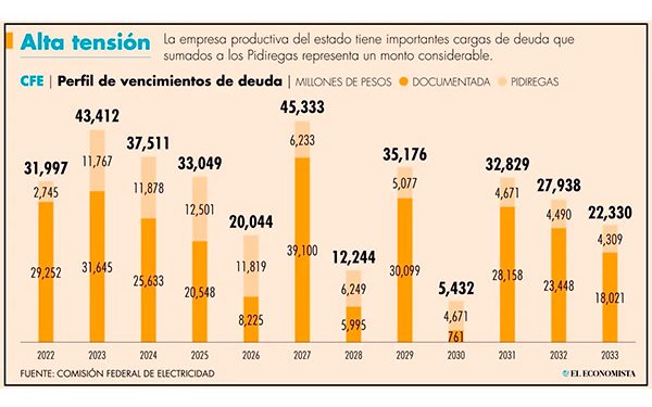 CFE enfrenta vencimientos por 31,645 mdp en 2023
