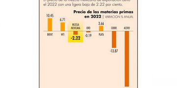 Crudo, entre los pocos commodities ganadores del 2022