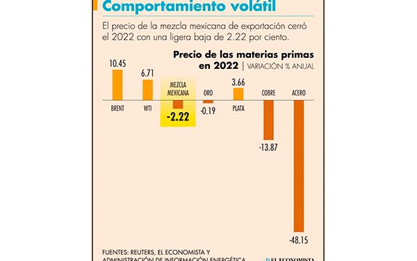 Crudo, entre los pocos commodities ganadores del 2022
