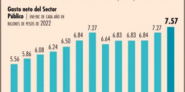 En el 2022, gobierno gastó 520,765 millones de pesos más de lo aprobado al sumar 7.6 billones de pesos