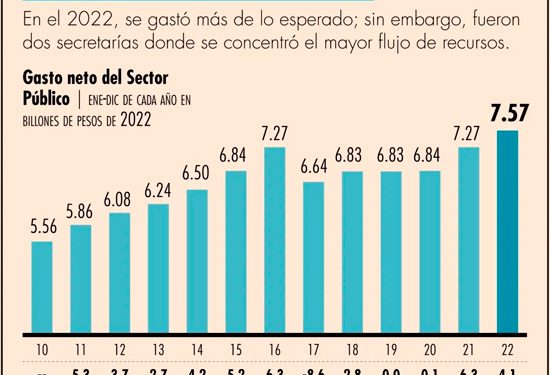 En el 2022, gobierno gastó 520,765 millones de pesos más de lo aprobado al sumar 7.6 billones de pesos