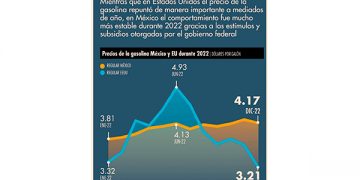 Abrirán gasolineras en municipios pequeños