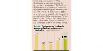 Chiapas reporta más de 2 mil mdd en exportaciones de Petróleo y Gas
