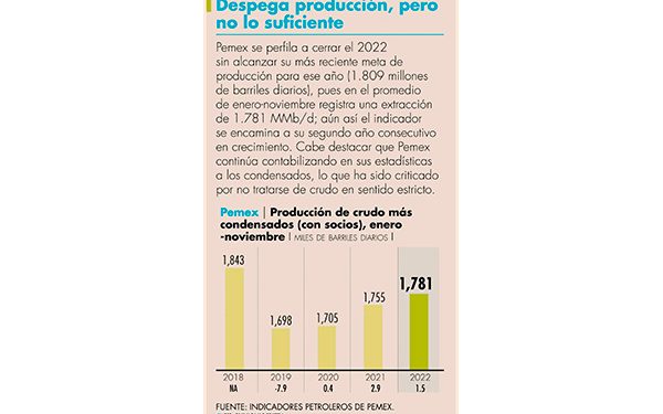 Chiapas reporta más de 2 mil mdd en exportaciones de Petróleo y Gas