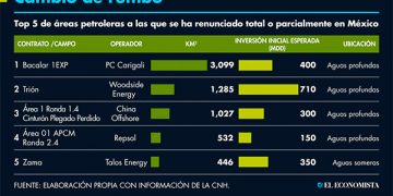 Petroleras cambian de planes y suman ya 20 contratos terminados