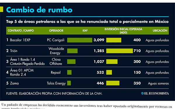 Petroleras cambian de planes y suman ya 20 contratos terminados