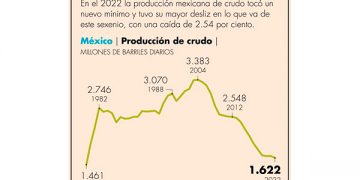 Producción de petróleo toca en el 2022 su menor nivel desde 1979