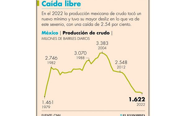 Producción de petróleo toca en el 2022 su menor nivel desde 1979