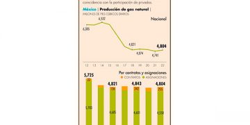 Producción de gas natural repuntó en el 2022