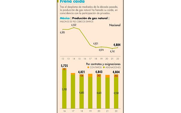 Producción de gas natural repuntó en el 2022