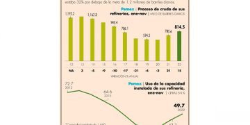 Aumentaron 9.86% las tomas clandestinas para robar gas LP a Pemex