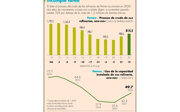 Aumentaron 9.86% las tomas clandestinas para robar gas LP a Pemex