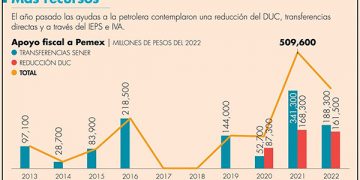 Inversiones en contratos petroleros ascienden a 12 mil 991 millones de dólares hasta enero