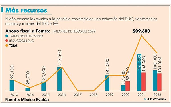 Inversiones en contratos petroleros ascienden a 12 mil 991 millones de dólares hasta enero