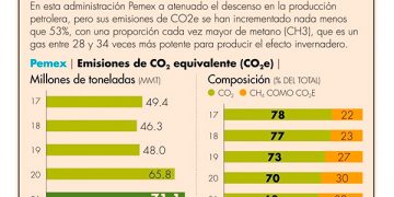 Pemex hila tres años de aumentos en sus emisiones de CO2