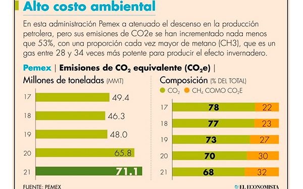 Pemex hila tres años de aumentos en sus emisiones de CO2