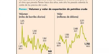 Aprueba CNH a Pemex plan de extracción en campo Pit