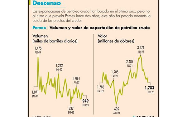 Aprueba CNH a Pemex plan de extracción en campo Pit