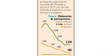 Disminuyen importaciones de gas natural de EU en 2022; es la primera vez en 13 años
