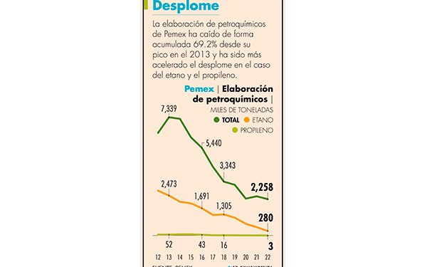 Disminuyen importaciones de gas natural de EU en 2022; es la primera vez en 13 años