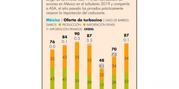 Se evapora competencia en el mercado de turbosina en el 2022
