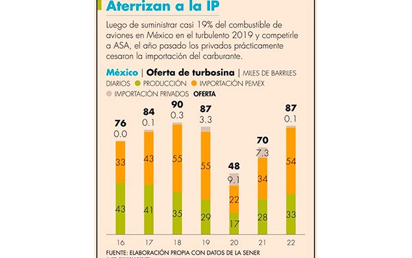 Se evapora competencia en el mercado de turbosina en el 2022