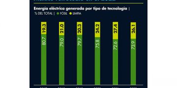 ¿Nos vemos hasta el 2025?
