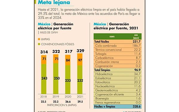 Ven trampa del gobierno para cumplir meta de energía limpia