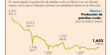 Producción de crudo nacional, en su mayor nivel en 18 meses