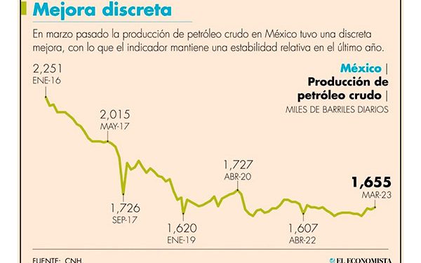 Producción de crudo nacional, en su mayor nivel en 18 meses