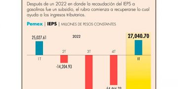 Más de 21,000 autoconsumos de petrolíferos operan en la ilegalidad: CIEFSA