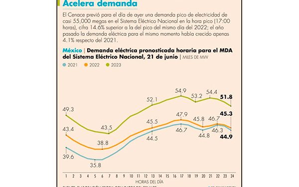 AMLO niega crisis en sistema eléctrico; Cenace dice lo contrario