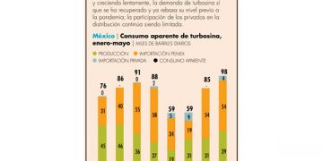 Combustibles: la CRE rompe sequía de permisos y le da uno al AIFA