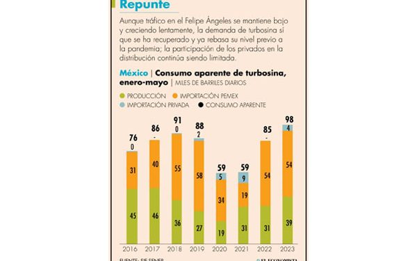 Combustibles: la CRE rompe sequía de permisos y le da uno al AIFA