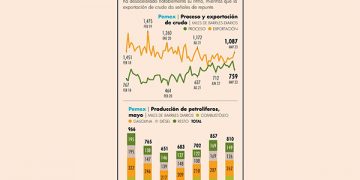 Pemex baja ritmo en proceso de crudo en mayo y se aleja de meta