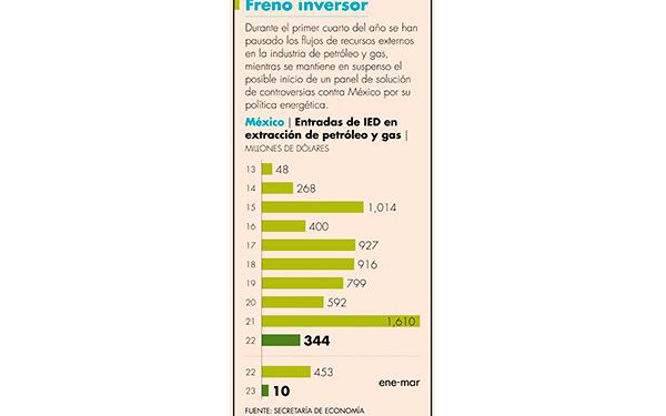 Declina perforación de pozos petroleros en lo que va de 2023