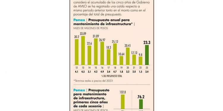 Presupuesto de Pemex para mantenimiento ha caído 43%