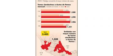 Se incrementan 26% las tomas clandestinas de hidrocarburos