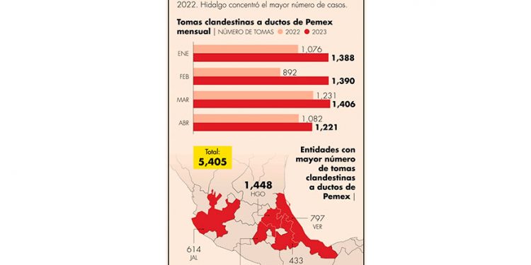 Se incrementan 26% las tomas clandestinas de hidrocarburos