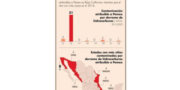 Contamina Pemex en 11 entidades con derrame de hidrocarburos