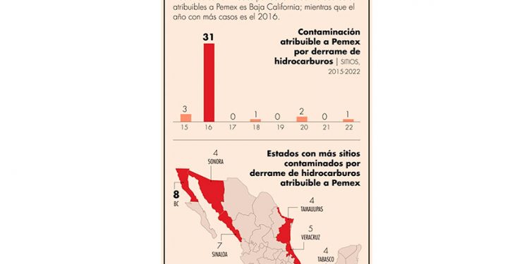 Contamina Pemex en 11 entidades con derrame de hidrocarburos