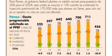 SENER, Pemex e IMP invertirán 563 mdp en planta de catalizadores en Veracruz