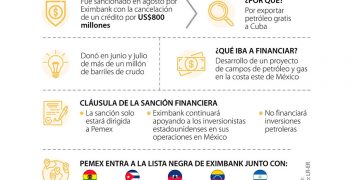 Vuelve a fallar Pemex en sus compromisos ante el Fondo petrolero