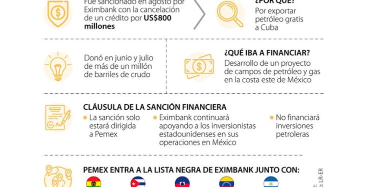 Vuelve a fallar Pemex en sus compromisos ante el Fondo petrolero