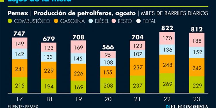Producción de combustibles de Pemex, sin señales de despegue