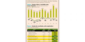 Pemex tiene la peor pérdida para un tercer trimestre desde el 2019