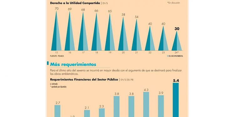 Reconoce Sener que industria petroquímica está en el abandono