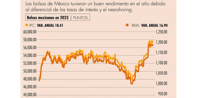 Buen 2023 para las bolsas y el peso; malo para el petróleo