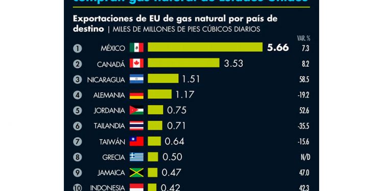 Estos son los 10 países que más compran gas natural de Estados Unidos