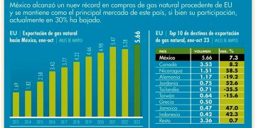 Tocan nuevo máximo importaciones mexicanas de gas natural de EU